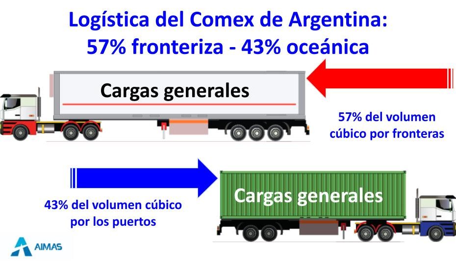 En Argentina se mueven más paletas por frontera que por los puertos